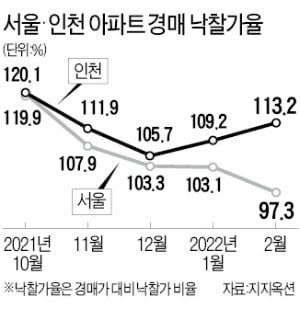 서울 아파트 경매시장 '찬바람'…6억원 이하 경기·인천은 강세