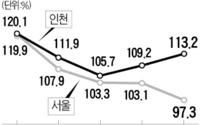 서울 카지노 사이트 경매시장 '찬바람'…6억원 이하 경기·인천은 강세