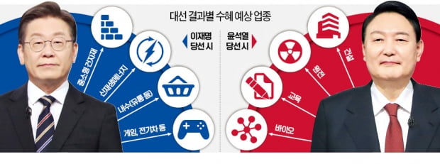 이재명 신재생 vs 윤석열 원전…내일 웃을 업종은?