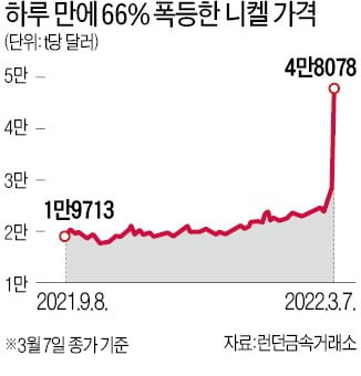 니켈값 하루 만에 66% 폭등…배터리·완성차업계 한숨만