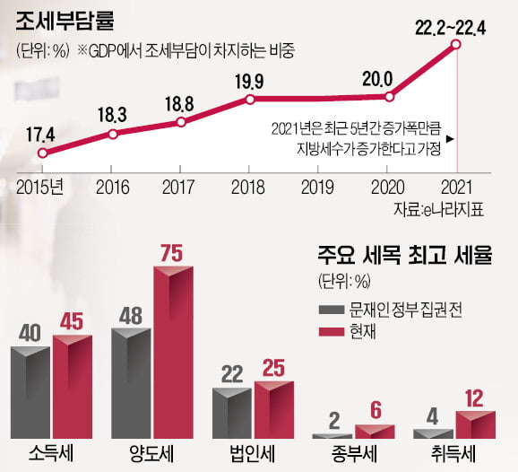 고소득자·자산가·대기업에 집중된 '징벌적 세금' 바로잡아야