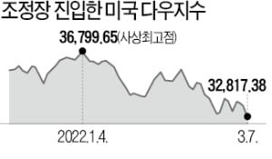 유가 130달러대로 급등…세계 증시 덮친 '스태그플레이션 공포'