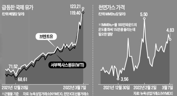 바이든 '러 원유 수입금지' 곧 발표…러시아 "유가 300달러 갈 것"