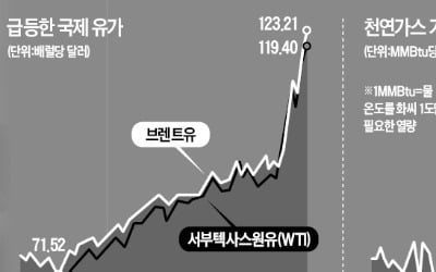 바이든 '러 원유 수입금지' 곧 발표…러시아 "유가 300달러 갈 것"