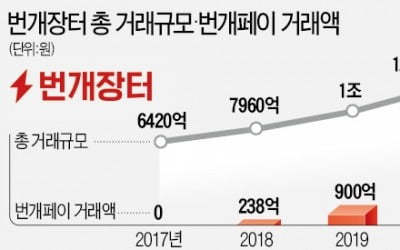 "남는 것 없는 중고거래? 번개장터는 다르다"