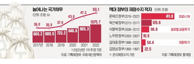 '퍼주기 정책' 지속땐 국가 신용등급 추락한다