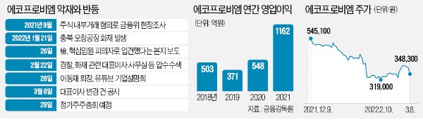 에코프로 3개 계열사 대표 전원교체 '초강수'