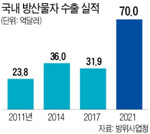 K방산 무서운 진격…바카라 카지노, 사우디에 1兆 수출