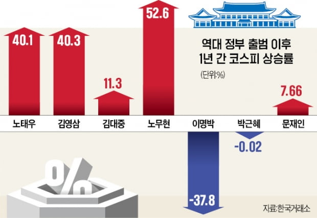 "새 정부 허니문 랠리" vs "출범효과 제한적"