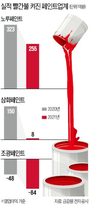 연일 치솟는 유가에…페인트업계 '실적하락 쇼크'