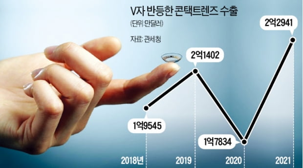 K콘텐츠 덕에…콘택트렌즈 수출 확 늘었다