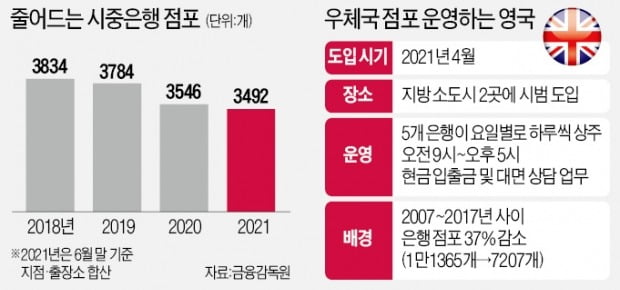 신한은행, 지방우체국에 점포 설치한다