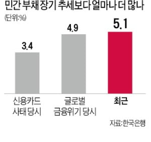 "글로벌 금융위기 때보다 금융 취약성 더 커졌다"