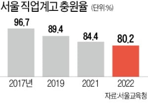 직업계高 신입생 해마다 '뚝뚝'…"새 정부 '지원책'만 바라봐요"