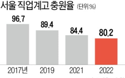 직업계高 신입생 해마다 '뚝뚝'…"새 정부 '지원책'만 바라봐요"