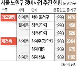 노원구 노후단지 '새 아파트 변신' 속도낸다