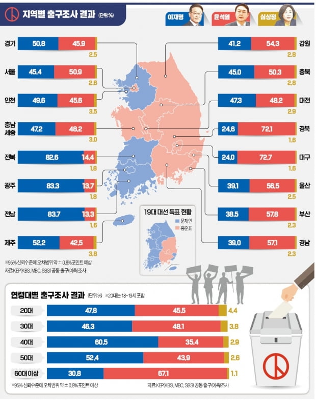 40대·이대녀는 李, 60대·이대남은 尹…세대·성별 극명하게 갈렸다