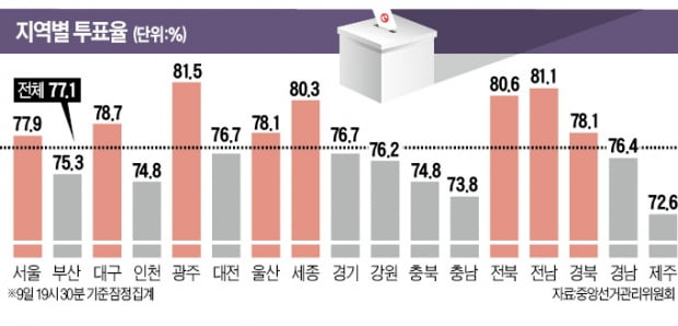 광주, 전남·북 투표율 1~3위…대구·경북도 80% 육박