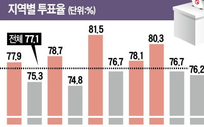 광주, 전남·북 투표율 1~3위…대구·경북도 80% 육박