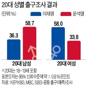 '尹·安 단일화' 효과 기대 이하…이대남 잡기 전략도 역풍 분 듯