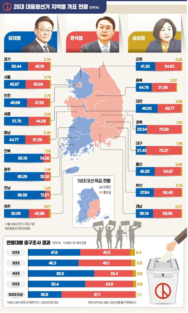 尹, 서울·충청·강원·영남서 李 눌러…경기·인천서도 호각