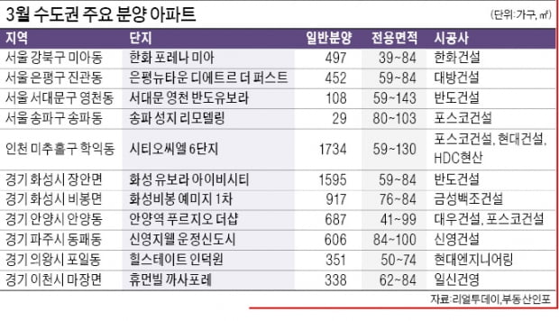 이달 말까지 수도권 2만가구 공급…검단·고천 1600가구 사전청약