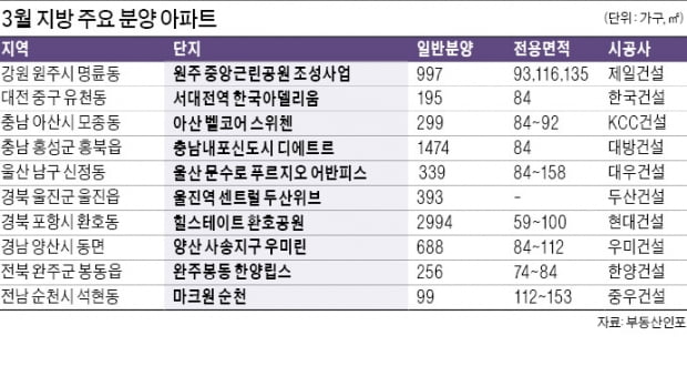 양산·당진·아산…이달 지방 일반분양 2만2643가구 '봇물'