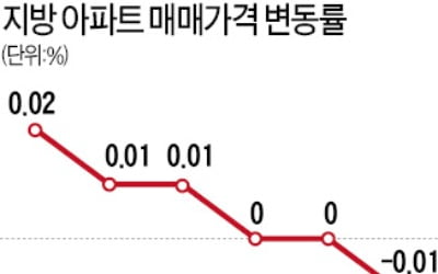 지방 아파트값도 하락세 전환, 23개월 만에…세종·대구 낙폭 커