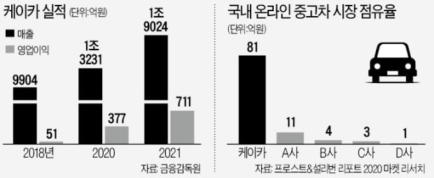 '중고차 온라인 판매' 불신 깨고 이익 13배 늘려