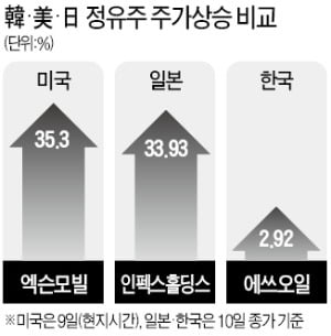 고유가로 정유주 날아오를 때 에쓰오일만 힘 못쓰는 까닭