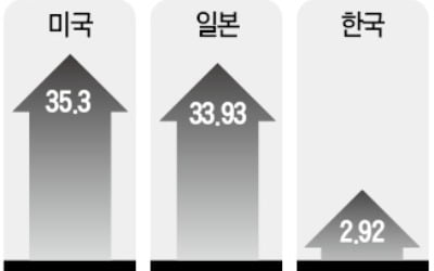 고유가로 정유주 날아오를 때 에쓰오일만 힘 못쓰는 까닭