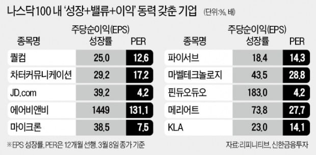 약세장 나스닥서 '줍줍'?…성장성 보고 담아라