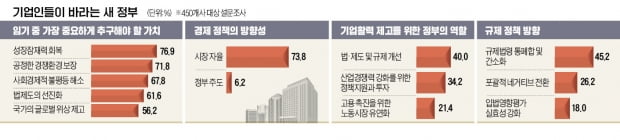 기업들 "잠재력 꺼지는 한국…새 정부 역할은 '성장 리빌딩'"