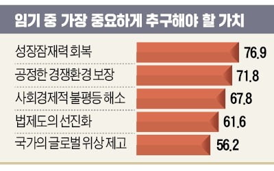 기업들 "잠재력 꺼지는 한국…새 정부 역할은 '성장 리빌딩'"