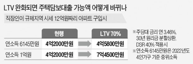 尹 "LTV 80%까지 상향"…가계대출 쉬워지나 