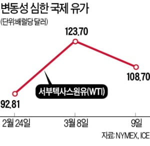 산유국 "증산 검토"…유가 하루새 12% 뚝