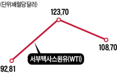 산유국 "증산 검토"…유가 하루새 12% 뚝