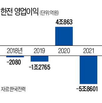 한전, 올해 20조 적자 전망…"전기료 동결 공약 수정해야"