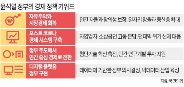 "철 지난 이념정책 폐기하겠다"…文 부동산·탈원전 정책 '아웃'