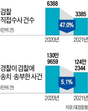 윤석열 당선에 '검찰 수사권' 다시 힘 실릴까