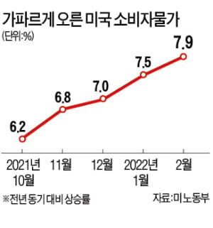 美 2월 소비자물가 7.9% 급등…40년 만에 또 최고치