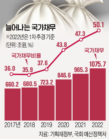 [숫자로 읽는 세상] 해마다 100조원씩 늘어나는 재정적자…2025년 나라 빚, GDP의 60% 달할 듯