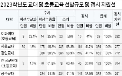  교대·초등교육과 정시 선발 비중 평균 41%·…주요대학 수시 내신 합격선 평균 2등급대 초반