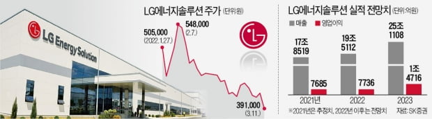 공매도 문 열리자…LG엔솔, 40만원 깨졌다