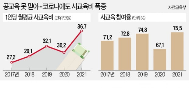 학교 못가니 학원…사교육비 23조원 '사상 최대'