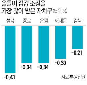 성북·은평구 아파트값 '뚝뚝'…강남3구는 '꿋꿋'