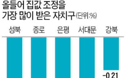 성북·은평구 아파트값 '뚝뚝'…강남3구는 '꿋꿋'