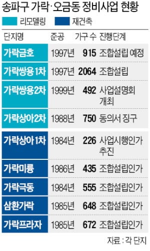 송파 가락·오금 노후단지 리모델링 속도낸다