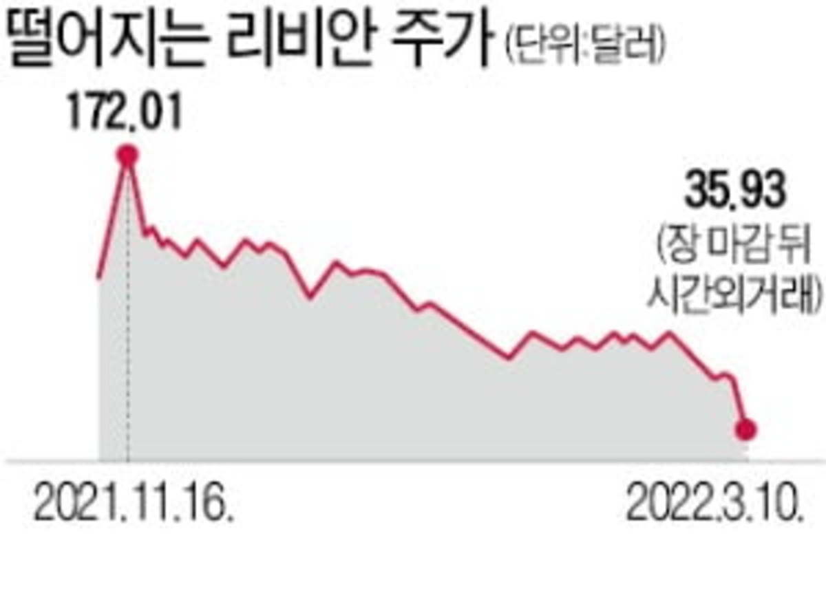 생산속도 더뎌…리비안 주가 폭락 | 한국경제