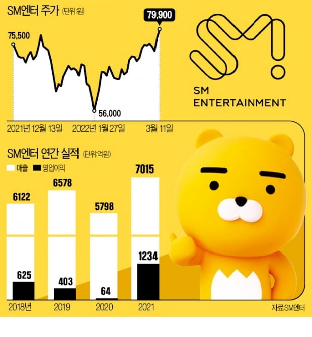 카카오 Sm엔터까지 품을까 인수 성공 시